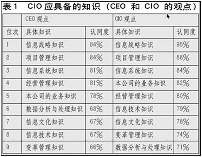 赖茂生：CIO的职责、素质和培训