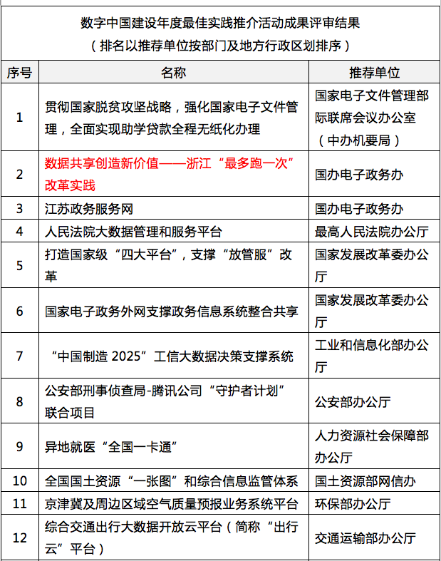 国脉参与其中的浙江“最多跑一次”入选“数字中国”年度最佳实践